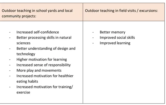 Table 1. Effects of outdoor teaching (Fiennes et al., 2015)  Outdoor teaching in school yards and local 