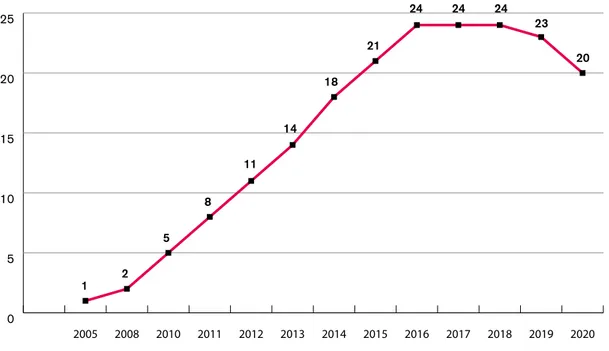 Figur 2: Tillväxt i Skolfamkommuner över tid.