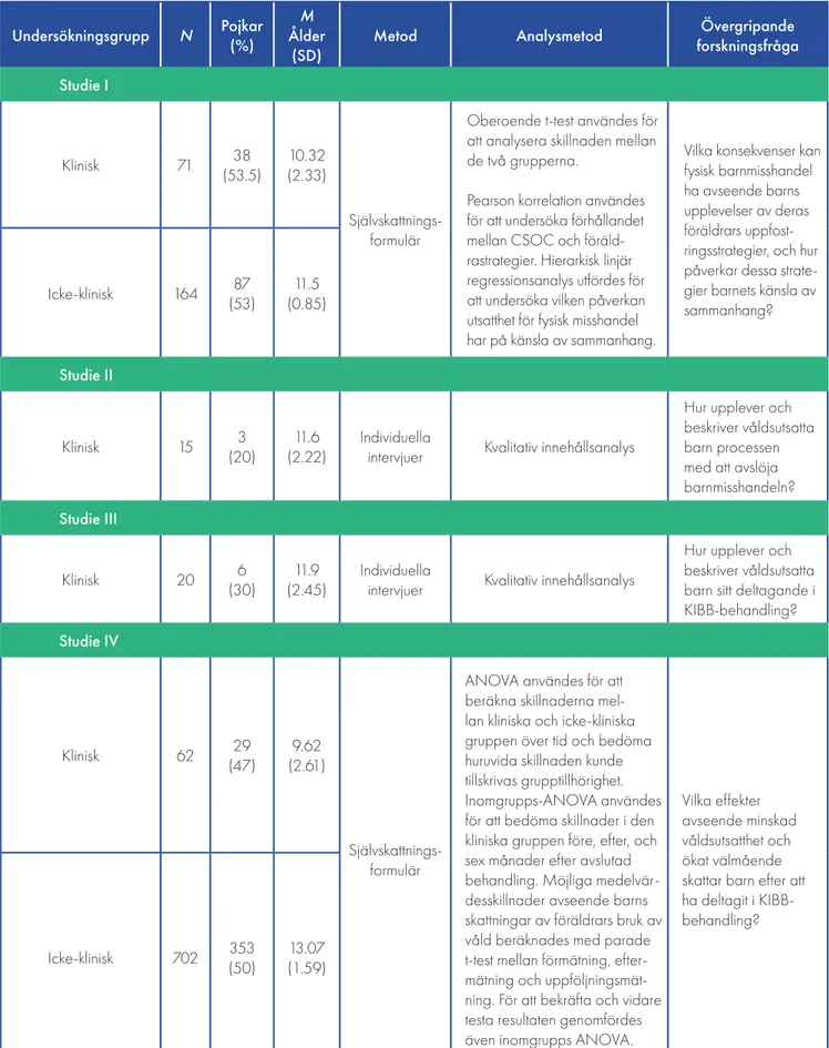 Tabell 1. Tema och kategorier utifrån den kvalitativa innehållsanalysen Undersökningsgrupp N Pojkar  (%) Ålder M 