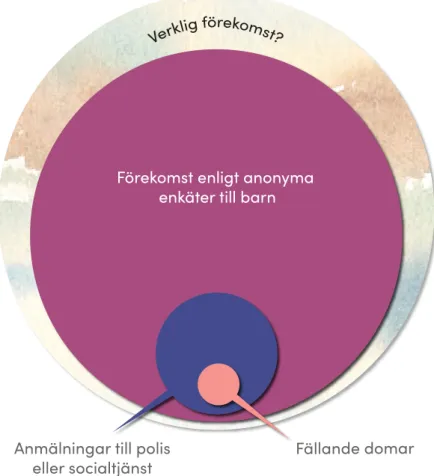 Figur 1. Förekomst av våld mot barn. En schematisk bild.