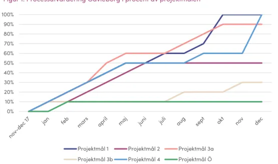 Figur 1. Processutvärdering Gävleborg i procent av projektmålen