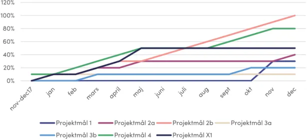 Figur 2. Processutvärdering Jönköping i procent av projektmålen
