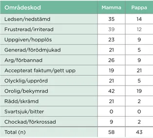 Tabell 15. Antal negativa känslor runt separationen  fördelat på mammor och pappor (%)