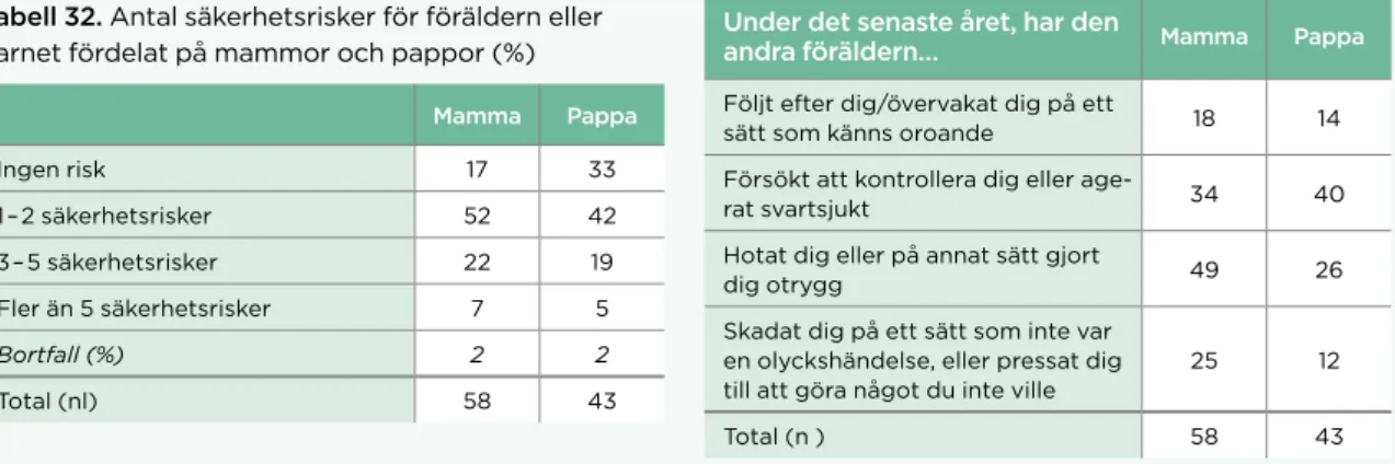 Tabell 33. Rädd eller oroad för din egen säkerhet på  grund av den andra föräldern det senaste året fördelat  på mammor och pappor (% och antal)