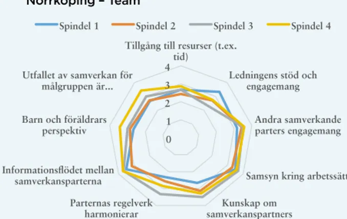 Figur 12. Utvecklingen av samverkan, Norrköping, Team.  Anm. Maxvärdet är 4. 