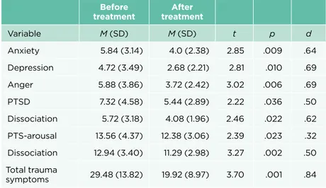 Table 4. Parental degree of depression before and after treatment, N = 35