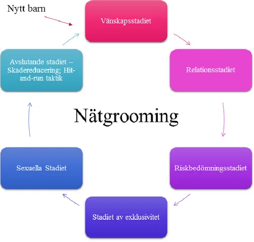 Figur 4.1. Nätgrooming. Anpassad efter Kloess, Beech, Harkins, 2014; O’Conell, 2003 