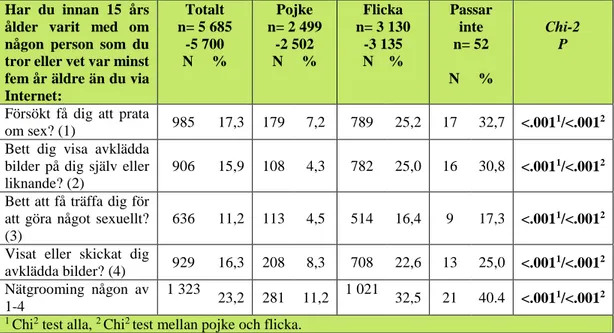 Tabell 4.2.1. Nätgrooming - Kontaktförsök i sexuellt syfte innan 15 års ålder av någon  minst 5 år äldre 