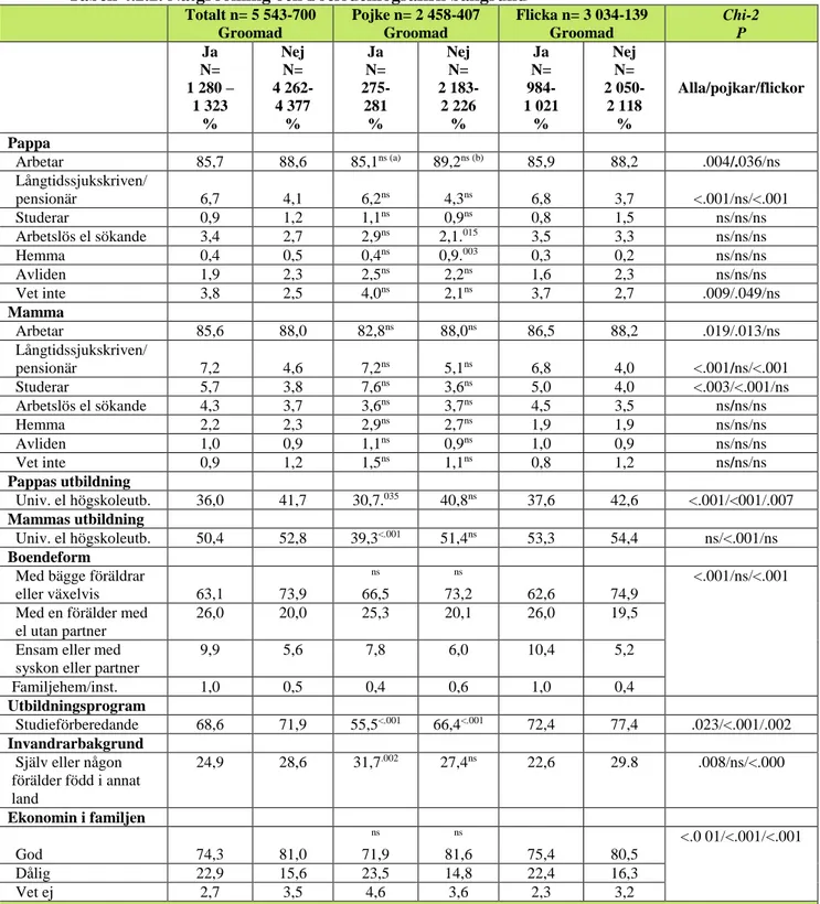 Tabell 4.2.2. Nätgrooming och Sociodemografisk bakgrund  Totalt n= 5 543-700  Groomad  Pojke n= 2 458-407 Groomad  Flicka n= 3 034-139 Groomad  Chi-2 P  Ja  N=  1 280 –  1 323  %  Nej N=  4 262- 4 377 %  Ja  N=  275- 281 %  Nej N=  2 183- 2 226 %  Ja  N=  