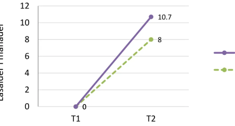 Figur 2. Förväntad respektive faktisk genomsnittlig utveckling i läsålder (månader) på LäSt Ord,  n=58 