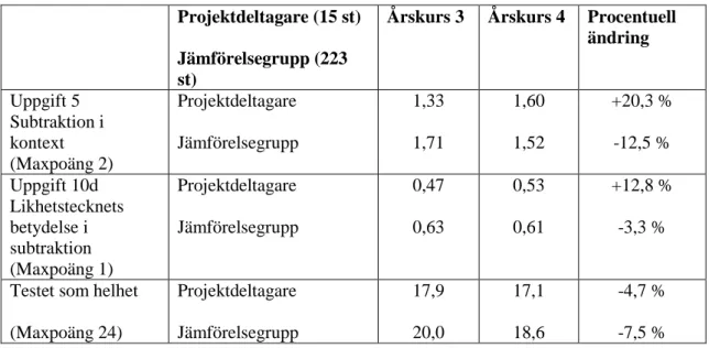 Tabell 6. Resultat utvalda uppgifter samt hela provet för årskurs 3–4. 