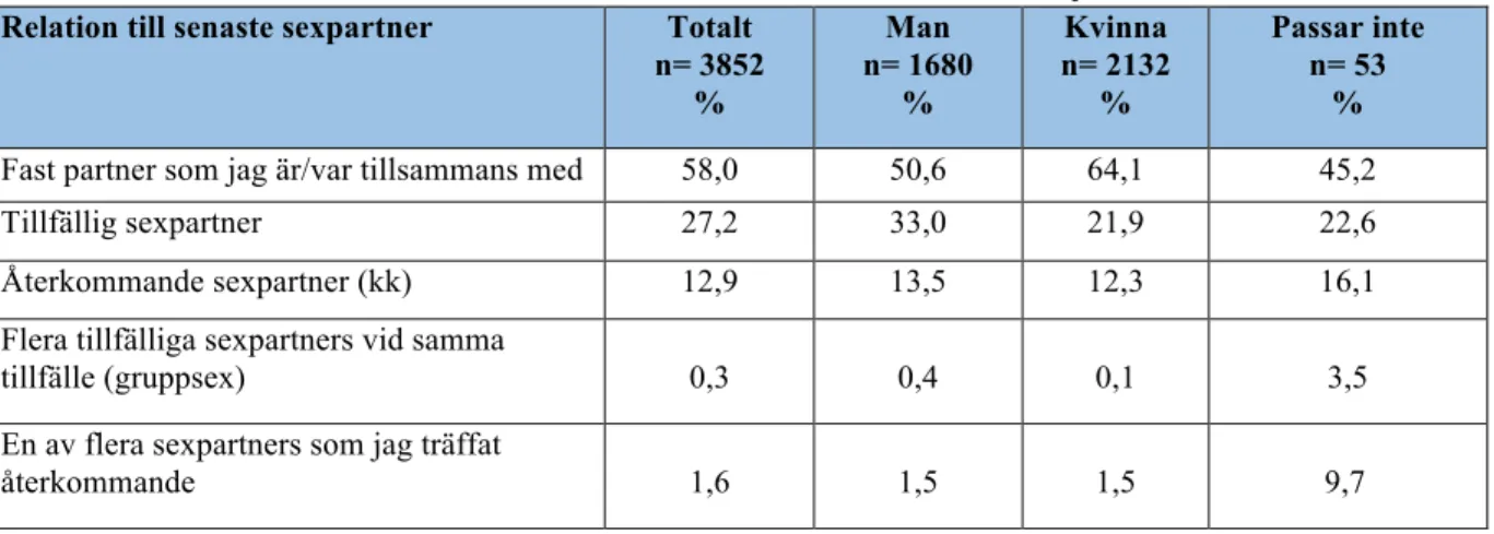 Tabell 2.3. Sexuella erfarenheter. Relation till senaste sexpartner.  Relation till senaste sexpartner  Totalt 