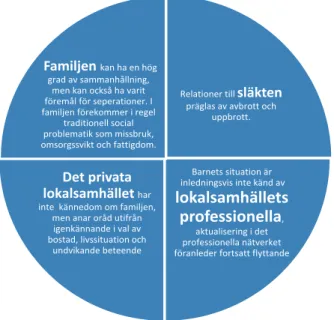 Figur 5. Den flyttande familjens sociala nät- nät-verk: Glest och problemfyllt