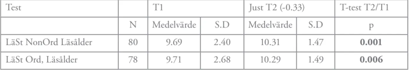 Tabell 4: Testresultat för läsålder (år), LäSt NonOrd och LäSt Ord, jämförelser T1/T2,  medelvärde, standardavvikelse (SD) och signifikansnivå (p), n=80/78.