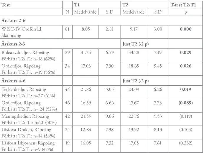Tabell 5. Resultat för övriga lästester, jämförelser T1/T2, medelvärde, standardavvikelse  (SD) och signifikansnivå (p), n= 19-81