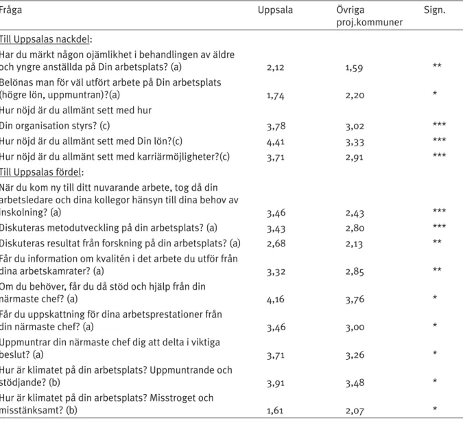 Tabell 1:4: Signifikanta skillnader i resultat vid t2 mellan Uppsala och övriga projektkommuner