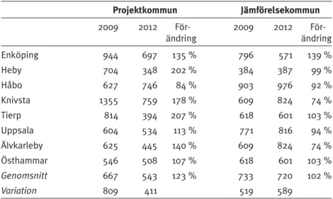 Tabell 1: Förändringar i bemanning i projekt- och kontrollkommuner 2009 – 2012.  Läget 2009=100