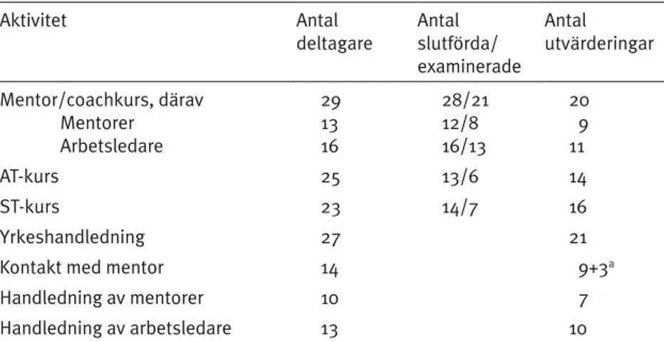 Tabell 2: Antal deltagare i olika programaktiviteter, examinerade i förekommande  fall samt avlämnade utvärderingar