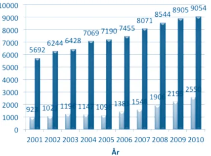 Figur 1.1. Polisanmäld misshandel av barn 0 – 6 år och 7 – 14 år under  perioden 2001 – 2010 (Efter data från BRÅ).