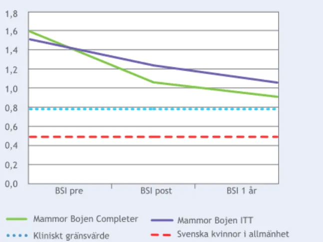 Figur 2. BSI-värden vid behandlingsstart, efter behandling  och ett år efter avslutad behandling