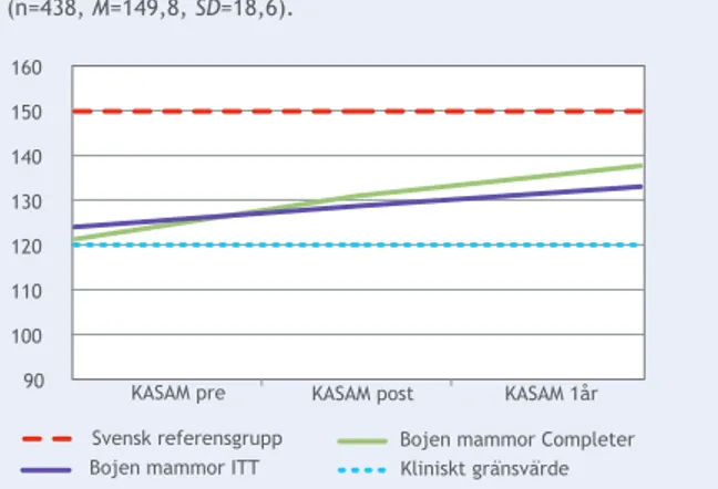 Figur 4. KASAM-värden vid behandlingsstart, efter behandling och ett år efter avslutad behandling