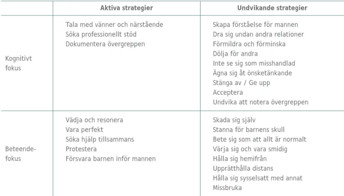 Tabell 1 Copingstrategier under förhållandet