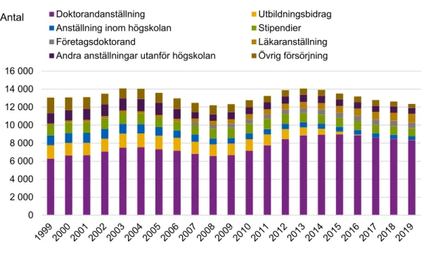 Figur 1. Doktoranders försörjning 1999–2019 per försörjningsform, totalt, antal helårspersoner