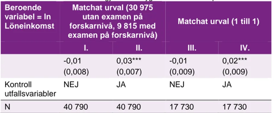 Tabell 2. Effekten på löneinkomsten av en examen på forskarnivå 2017, individer födda  mellan 1970–1985 med svenska gymnasiebetyg