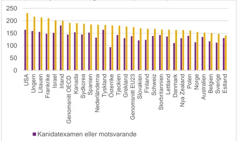 Figur 2. Relativlön högskoleutbildade i ett urval av OECD-länder 2017, (individer i åldrarna  25–64 år) index: Gymnasieutbildning = 100