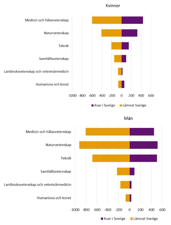 Diagram 3. Antal utländska doktorander som doktorsexaminerades 1998–2012 fördelat efter om  de är kvar i Sverige eller har lämnat Sverige tre år efter examen uppdelat på 