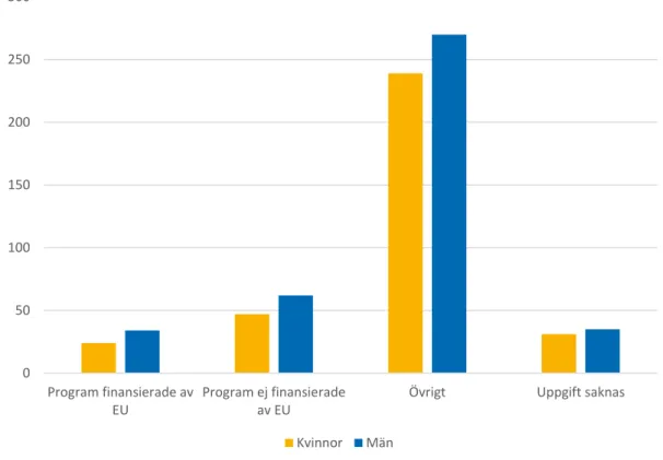 Figur 2. Antal doktorsexaminerade 2017 som genomfört delar av sin forskarutbildning  utomlands, fördelat på olika kategorier av internationell mobilitet – mobilitet inom  program finansierade av EU, mobilitet inom program som inte finansieras av EU samt  ö