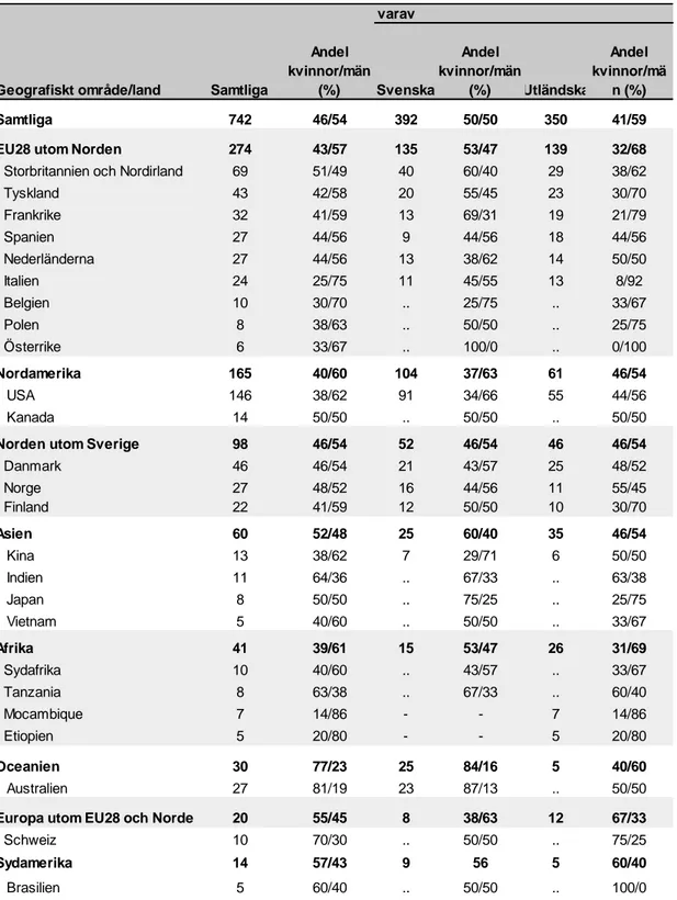 Tabell 1. Antal doktorsexaminerade per geografiskt område och land. I tabellen ingår  de länder som tagit emot åtminstone 5 doktorander från en svensk forskarutbildning