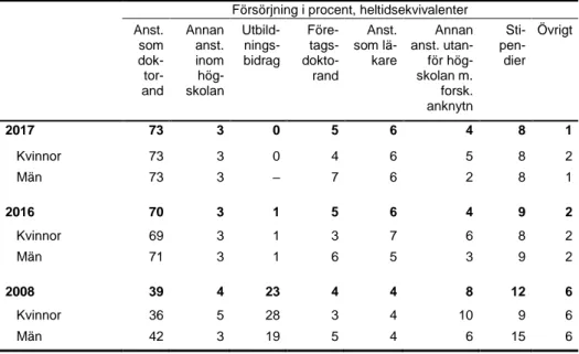 Tablå 5. Andel doktorandnybörjare kalenderåren 2008, 2016 och 2017 efter  försörjning och kön