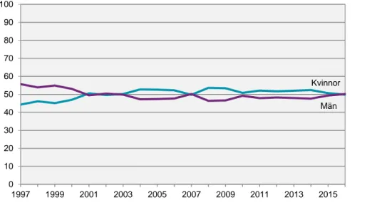 Figur 3. Andel kvinnor och män bland doktorandnybörjarna kalenderåren  1997–2016 exklusive utländska doktorandnybörjare