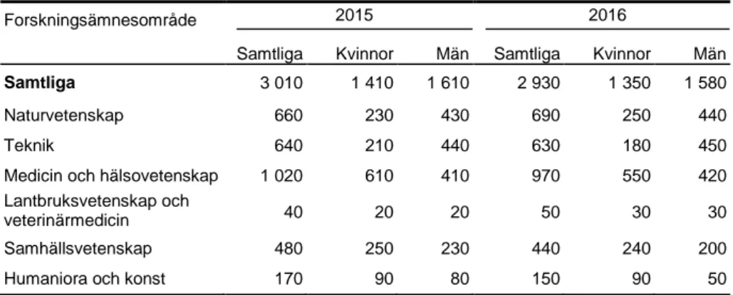 Tablå 2. Doktorandnybörjare kalenderåren 2015 och 2016 efter forsknings- forsknings-ämnesområde och kön