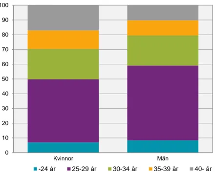 Figur 7. Åldersfördelning bland doktorandnybörjare kalenderåret 2016 efter  kön. Procent