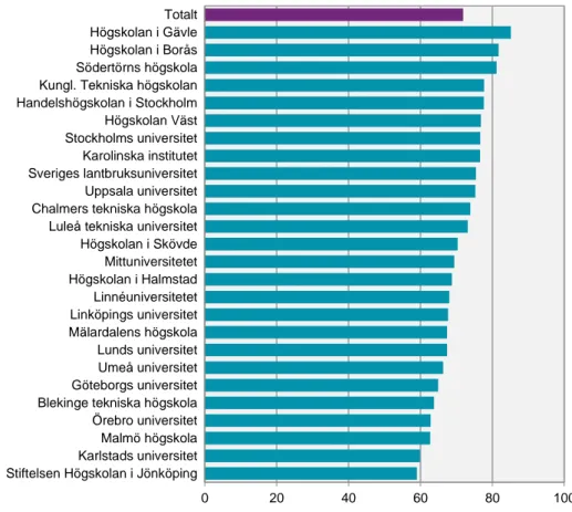 Figur 17. Doktorander efter medelaktivitet (procent) och universitet/högs- universitet/högs-kola 1  hösten 2016