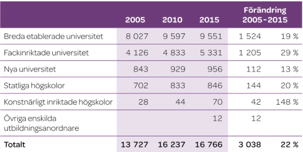 Tabell 5. De direkta statsanslagens fördelning på lärosätesgrupp, miljoner kronor, 