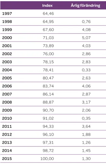 Tabell 1. Implicitprisindex för statlig konsumtion 1997–2015 