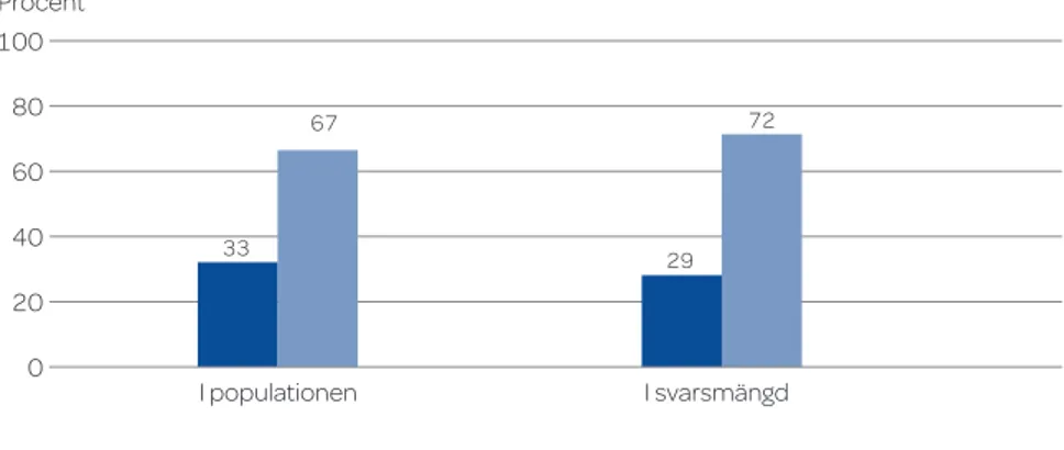 Figur 3. Andelen (%) utländska och svenska doktorander i undersökningens population 