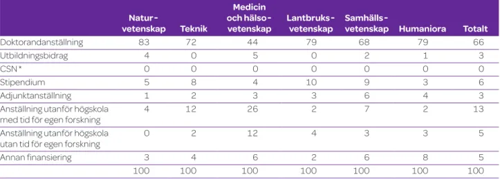 Tabell 6. Andel (%) doktorander per huvudsaklig försörjningsform inom respektive ämnesområde vårterminen 2015