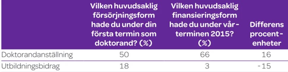 Tabell 10. Andel (%) doktorander med doktorandanställning samt andel med utbild-