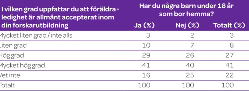 Tabell 17 visar hur andelen doktorander med och utan hemmaboende  barn under 18 år uppfattar att föräldraledighet är allmänt accepterat inom  doktorandens forskarutbildning.