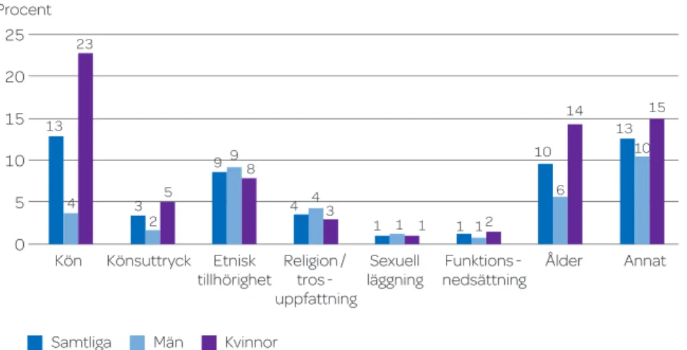 Figur 8. Andel (%) doktorander, totalt som uppdelat på män och kvinnor, som har upp-