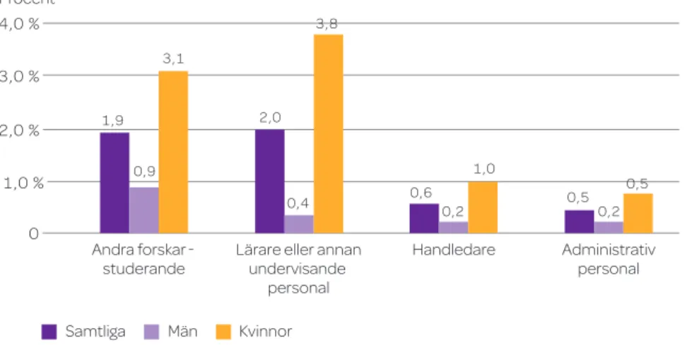 Figur 9. Andel (%) doktorander, totalt samt uppdelat på män och kvinnor, som har 