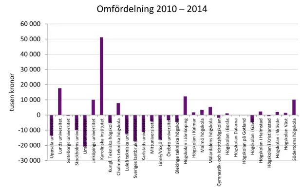 Diagram 4: Resultatet av de omfördelningar som gjorts under perioden 2010 – 2014.  Beloppen är hämtade från respektive budgetproposition