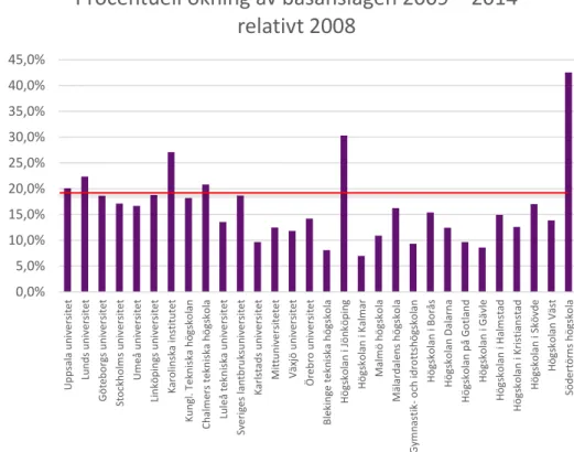 Diagram 11: Utfallet av tilldelning och omfördelning perioden 2009 – 2014. 