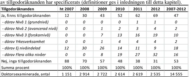Tabell 1. Tillgodoräknande i utbildning på forskarnivå: Andel (%) doktorsexaminerade  hösten 2007 och kalenderåren 2008–2012 med och utan tillgodoräknanden