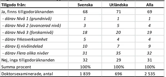 Tabell 5. Tillgodoräknanden i utbildning på forskarnivå efter svenska och  utländska doktorander: Andel (%) doktorsexaminerade år 2012 med och utan  tillgodoräknanden