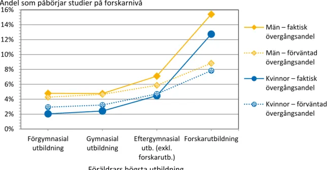 Figur 1. Examinerade i högskolans grundutbildning (läsåren 2004/05 till 2008/09) som övergått  till forskarutbildning (fram till och med läsåret 2012/13) utifrån kön och föräldrarnas 